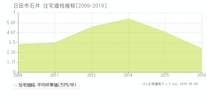 日田市石井の住宅取引事例推移グラフ 