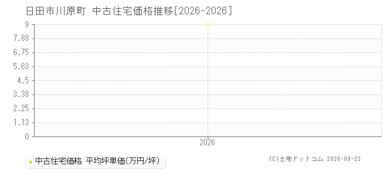 日田市川原町の中古住宅価格推移グラフ(坪単価)[2026-2026年]