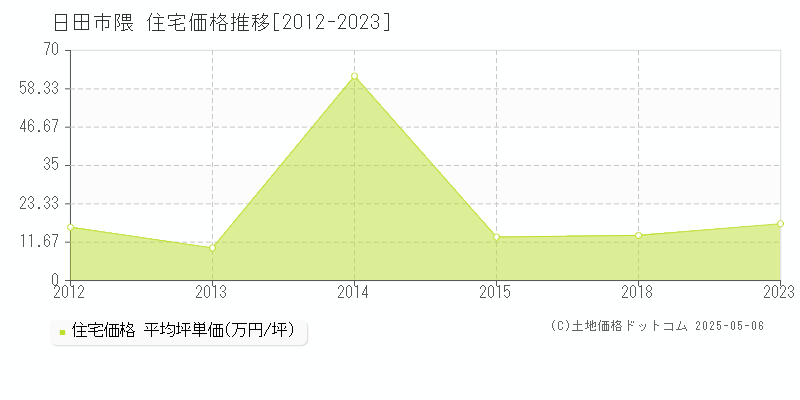 隈(日田市)の住宅価格推移グラフ(坪単価)[2012-2023年]