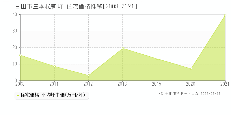 三本松新町(日田市)の住宅価格推移グラフ(坪単価)[2008-2021年]
