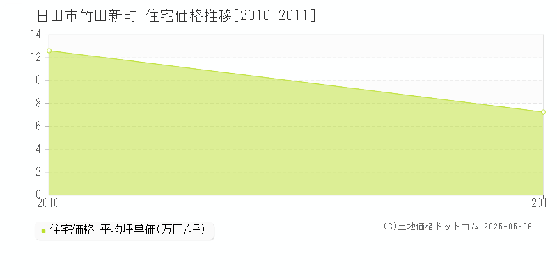 竹田新町(日田市)の住宅価格推移グラフ(坪単価)[2010-2011年]