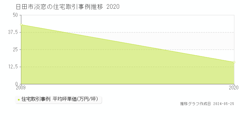 日田市淡窓の住宅価格推移グラフ 
