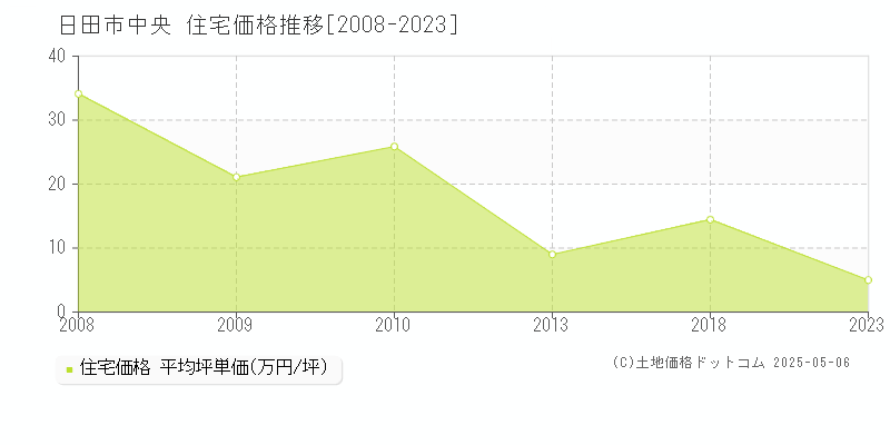 中央(日田市)の住宅価格推移グラフ(坪単価)[2008-2023年]
