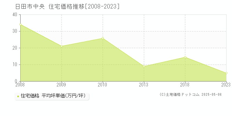 日田市中央の住宅価格推移グラフ 