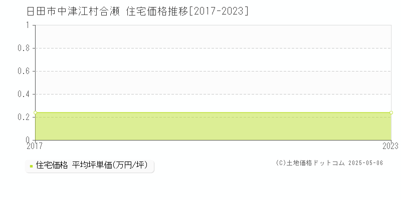 日田市中津江村合瀬の住宅価格推移グラフ 