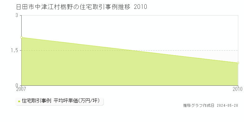 日田市中津江村栃野の住宅価格推移グラフ 