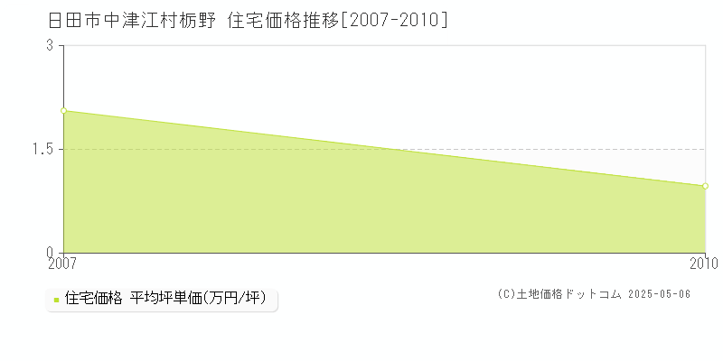 中津江村栃野(日田市)の住宅価格推移グラフ(坪単価)[2007-2010年]