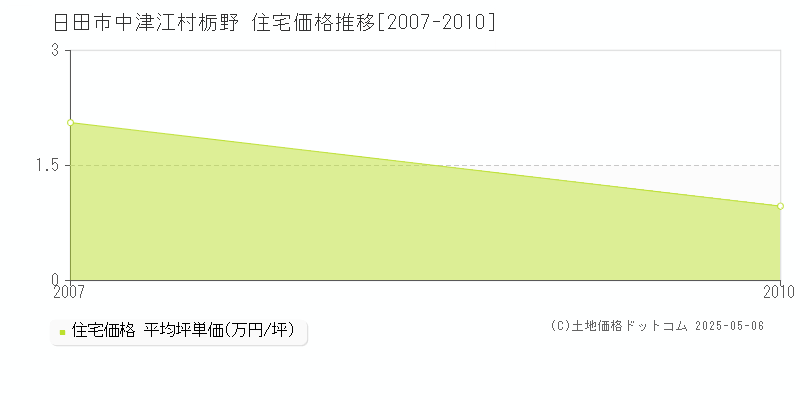 日田市中津江村栃野の住宅価格推移グラフ 