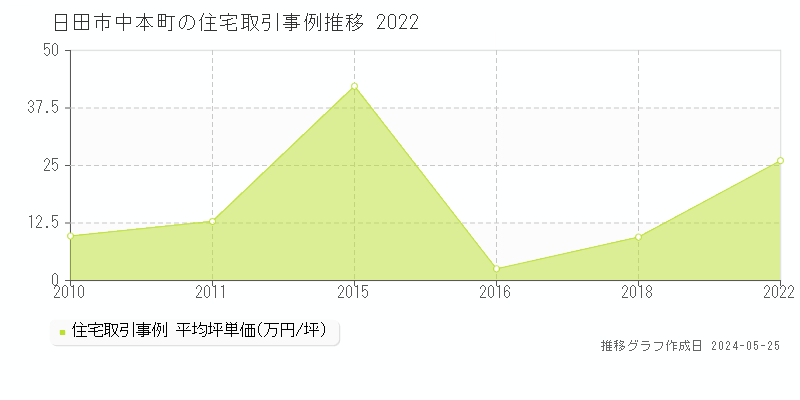 日田市中本町の住宅価格推移グラフ 