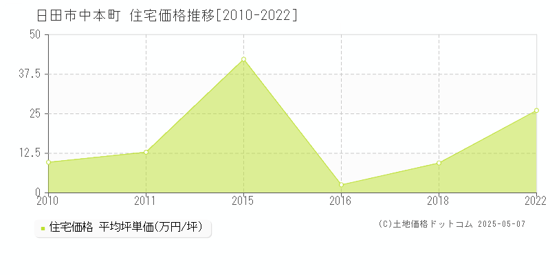 中本町(日田市)の住宅価格推移グラフ(坪単価)[2010-2022年]