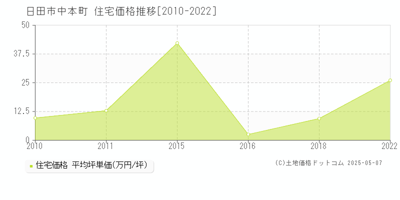 日田市中本町の住宅価格推移グラフ 