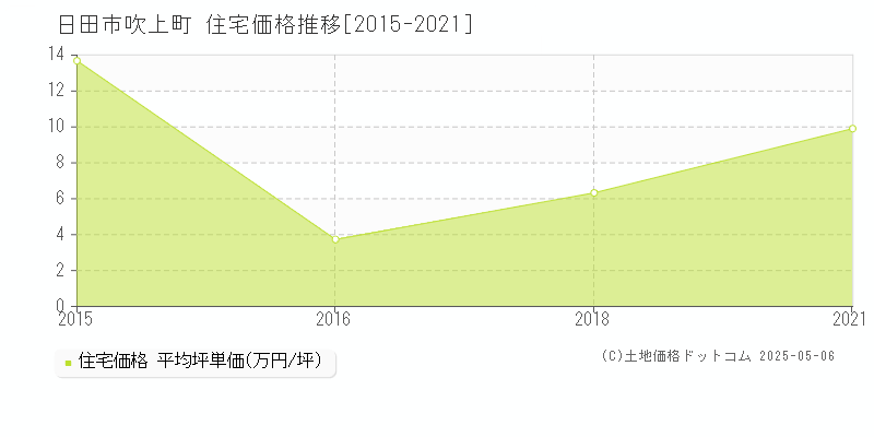 吹上町(日田市)の住宅価格推移グラフ(坪単価)[2015-2021年]