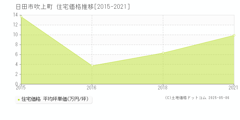 日田市吹上町の住宅価格推移グラフ 