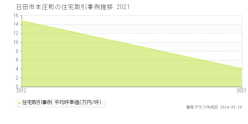 日田市本庄町の住宅価格推移グラフ 