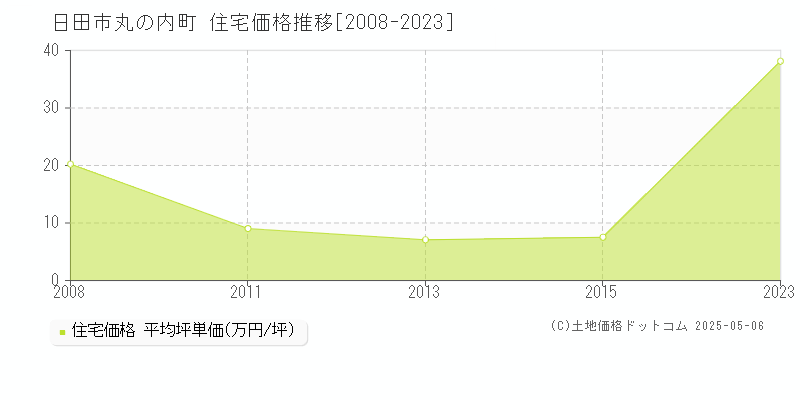 丸の内町(日田市)の住宅価格推移グラフ(坪単価)[2008-2023年]