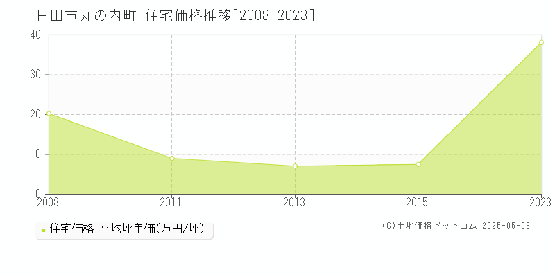 日田市丸の内町の住宅価格推移グラフ 