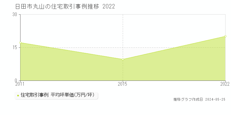 日田市丸山の住宅価格推移グラフ 
