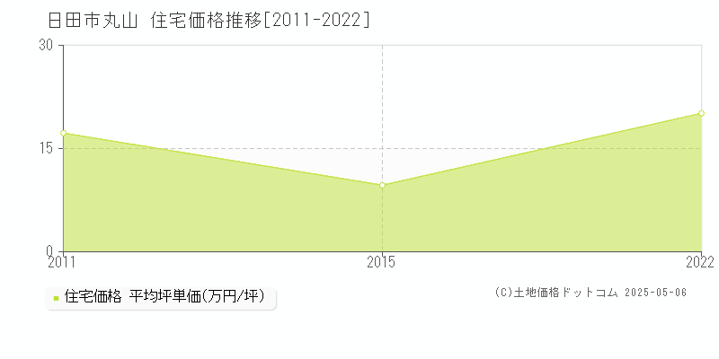 丸山(日田市)の住宅価格推移グラフ(坪単価)[2011-2022年]