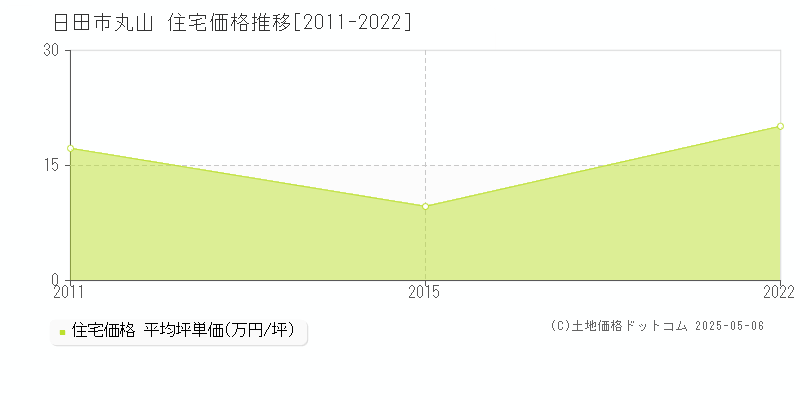 日田市丸山の住宅価格推移グラフ 