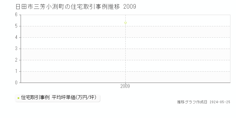 日田市三芳小渕町の住宅価格推移グラフ 
