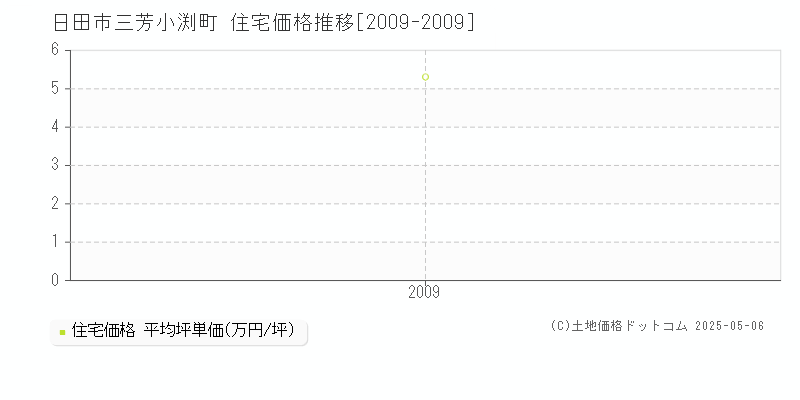 三芳小渕町(日田市)の住宅価格推移グラフ(坪単価)[2009-2009年]