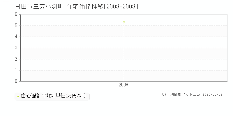 日田市三芳小渕町の住宅価格推移グラフ 