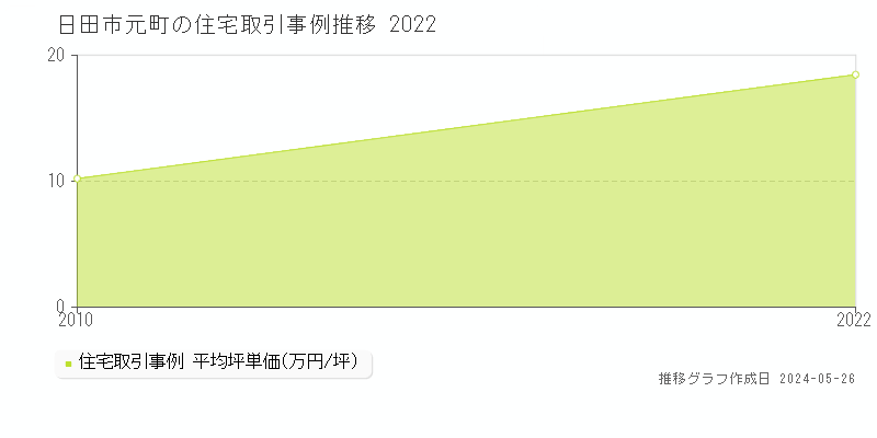 日田市元町の住宅価格推移グラフ 