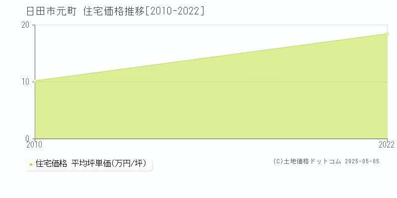 元町(日田市)の住宅価格推移グラフ(坪単価)[2010-2022年]