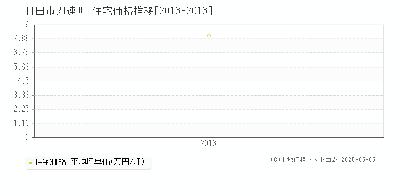 刃連町(日田市)の住宅価格推移グラフ(坪単価)[2016-2016年]