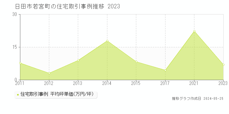 日田市若宮町の住宅価格推移グラフ 