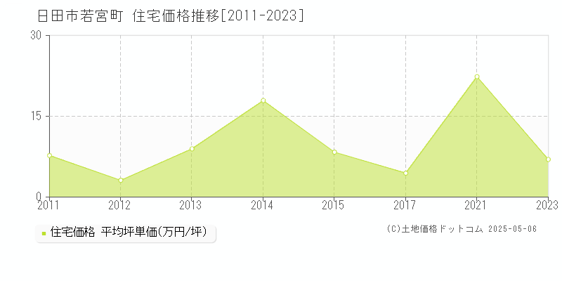 若宮町(日田市)の住宅価格推移グラフ(坪単価)[2011-2023年]