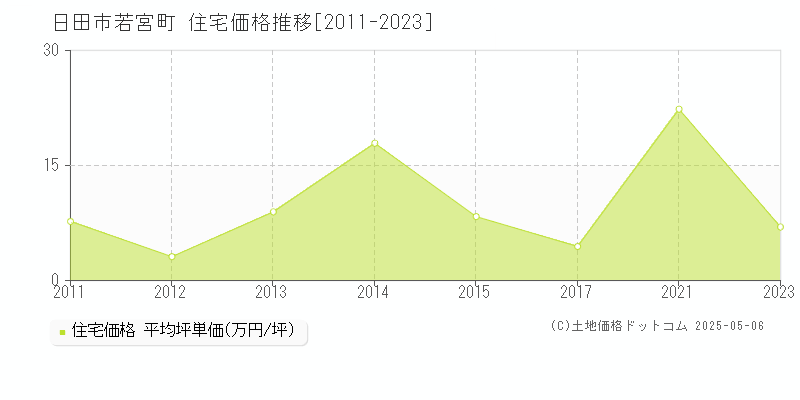 日田市若宮町の住宅価格推移グラフ 