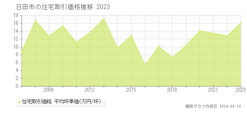 日田市の住宅価格推移グラフ 