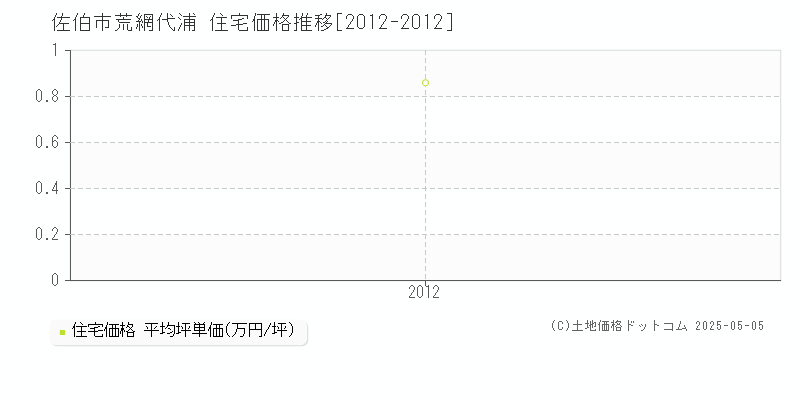 荒網代浦(佐伯市)の住宅価格推移グラフ(坪単価)[2012-2012年]