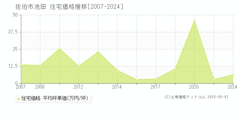 池田(佐伯市)の住宅価格推移グラフ(坪単価)[2007-2024年]