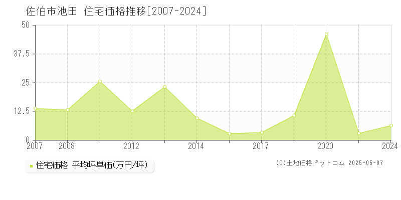 佐伯市池田の住宅価格推移グラフ 