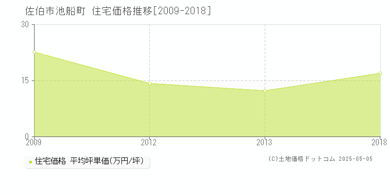 池船町(佐伯市)の住宅価格推移グラフ(坪単価)[2009-2018年]