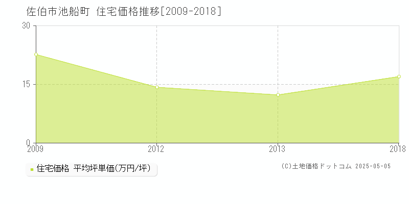 佐伯市池船町の住宅価格推移グラフ 