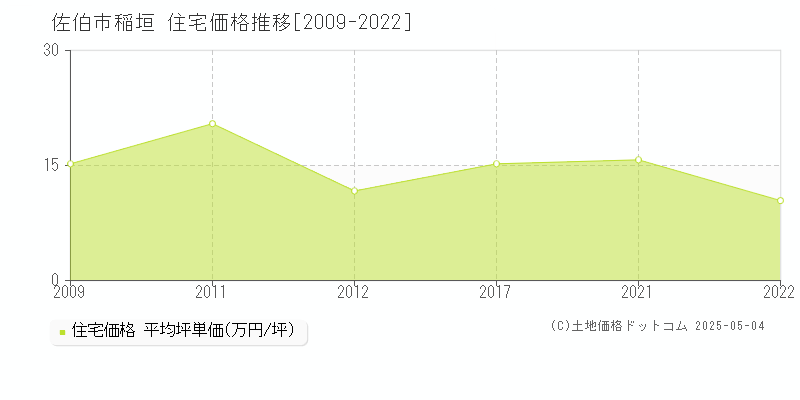 稲垣(佐伯市)の住宅価格推移グラフ(坪単価)[2009-2022年]