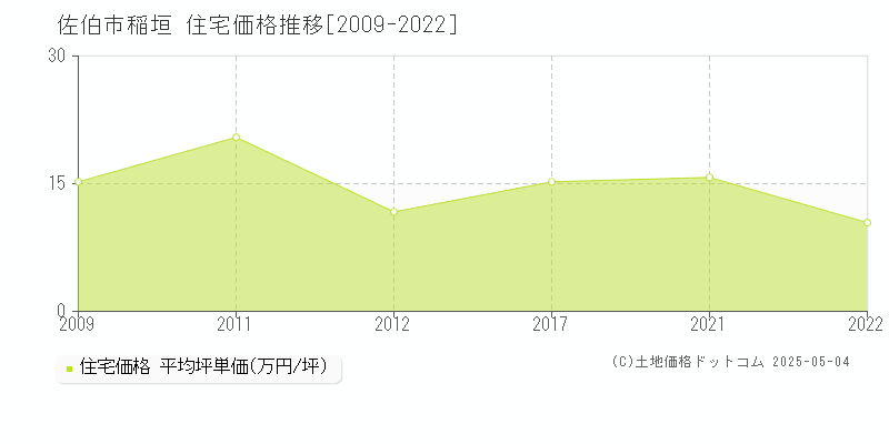 佐伯市稲垣の住宅価格推移グラフ 