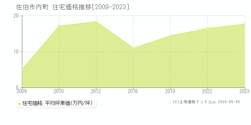 内町(佐伯市)の住宅価格推移グラフ(坪単価)[2009-2023年]