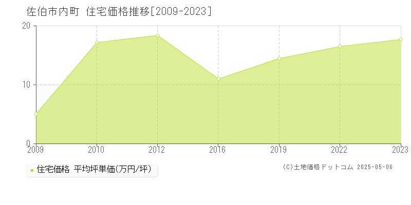 佐伯市内町の住宅価格推移グラフ 