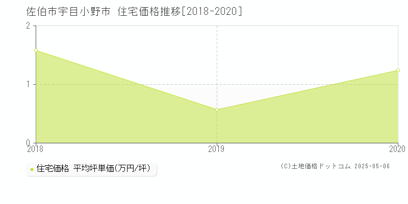 宇目小野市(佐伯市)の住宅価格推移グラフ(坪単価)[2018-2020年]