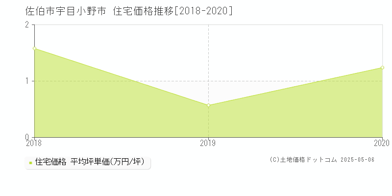 佐伯市宇目小野市の住宅価格推移グラフ 