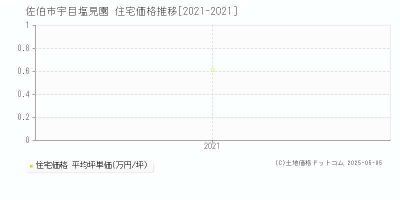 宇目塩見園(佐伯市)の住宅価格推移グラフ(坪単価)[2021-2021年]