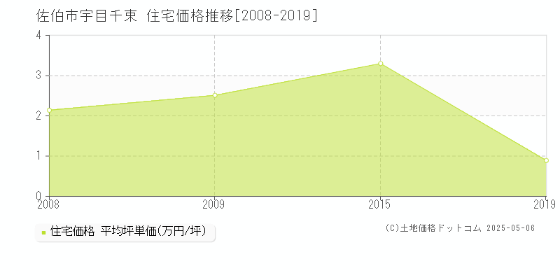 宇目千束(佐伯市)の住宅価格推移グラフ(坪単価)[2008-2019年]