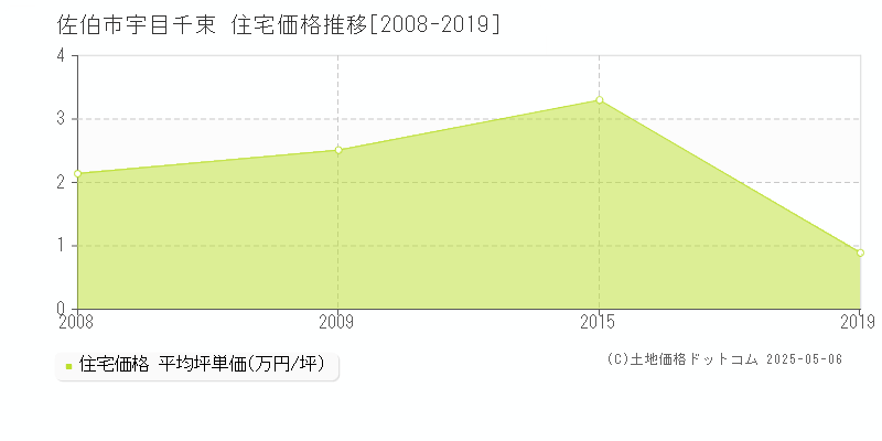 佐伯市宇目千束の住宅価格推移グラフ 