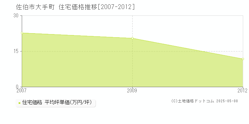 大手町(佐伯市)の住宅価格推移グラフ(坪単価)[2007-2012年]