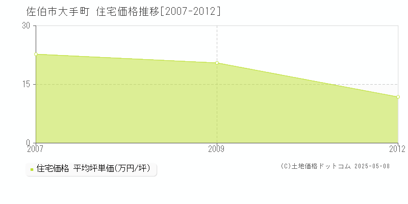 佐伯市大手町の住宅価格推移グラフ 