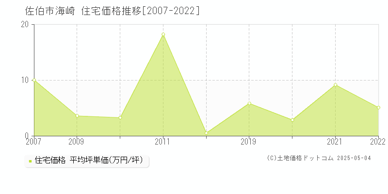 佐伯市海崎の住宅価格推移グラフ 